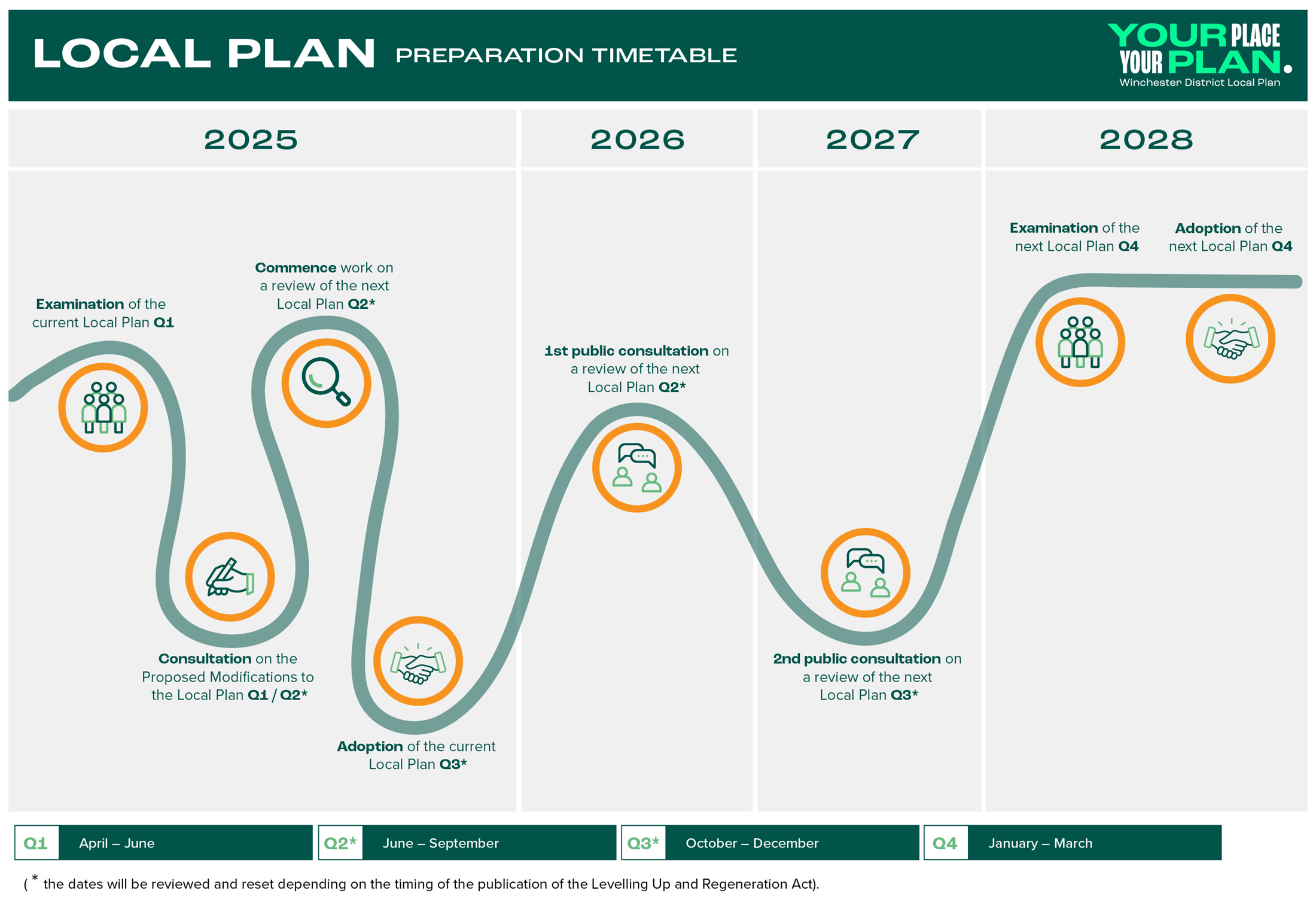 Local Plan Preparation timetable